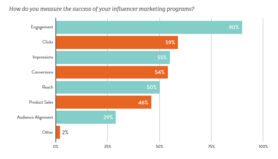'How do you measure the success of your influencer marketing programs' graph courtesy of Linqia