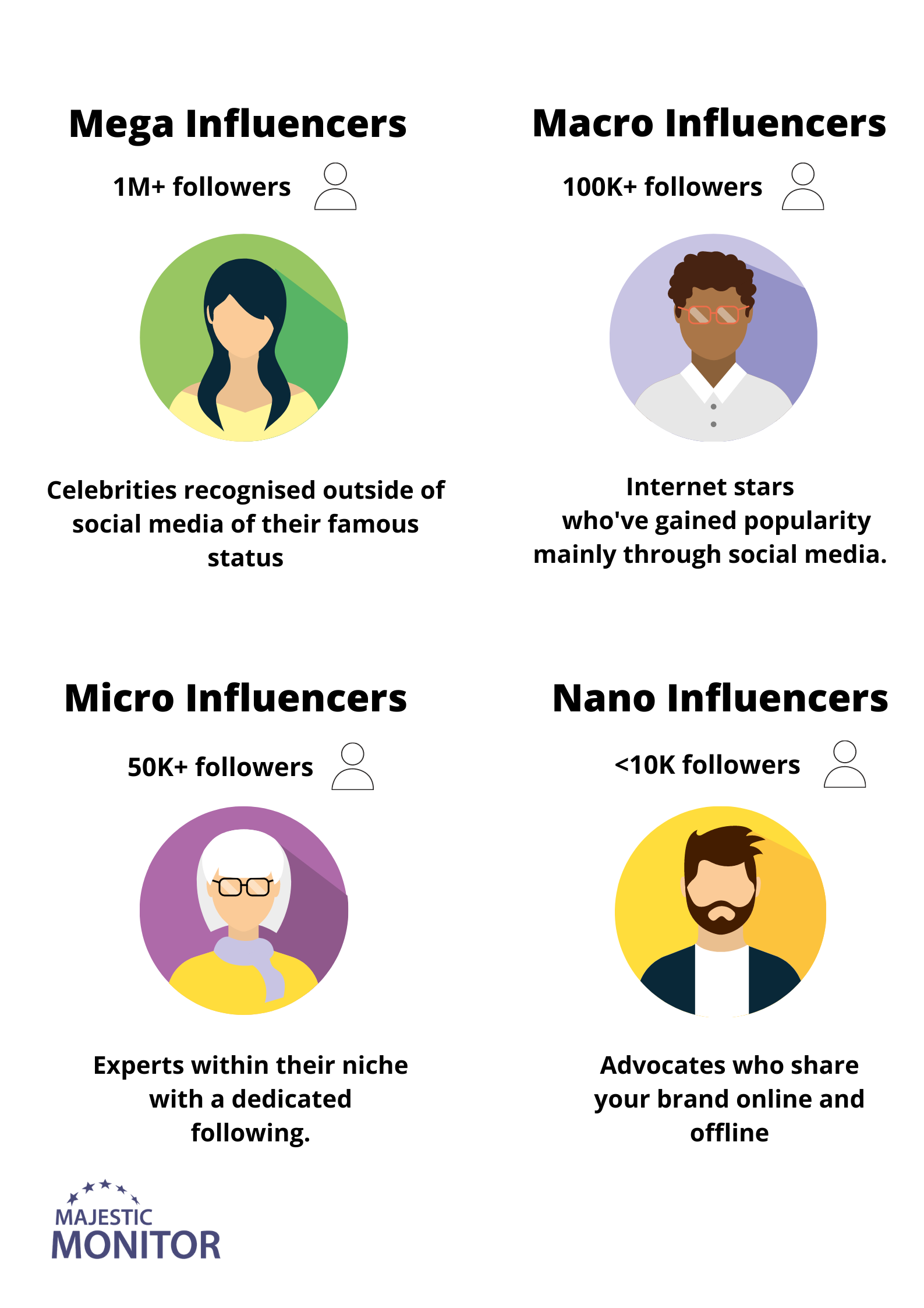 Mega Influencers, with 1 million plus followers; Macro Influencers, with 100 thousand plus followers; Micro Influencers, with 50 thousand plus followers; Nano Influencers, with less than 10 thousand followers