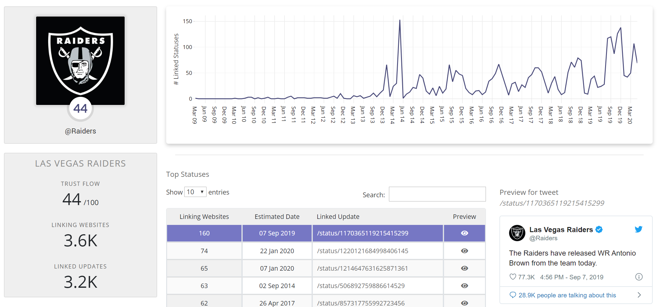 status explorer results for the Las Vegas Raiders