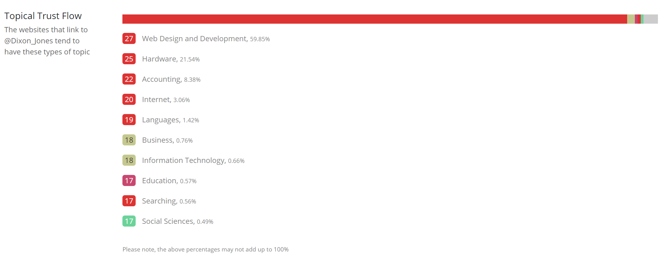 topical trust flow distribution visualisation